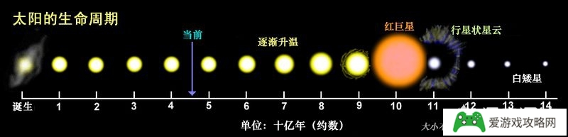 50亿年后太阳毁灭世界!地球命运将会怎样?有些行星消失，人类将何去何从?