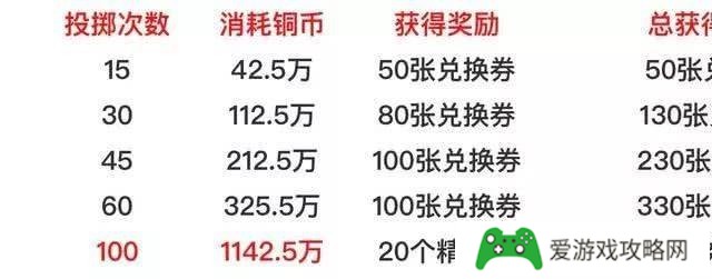 纲手的挑战紫色➕8以下最吃香，橙色➕几的时候就不再划算?